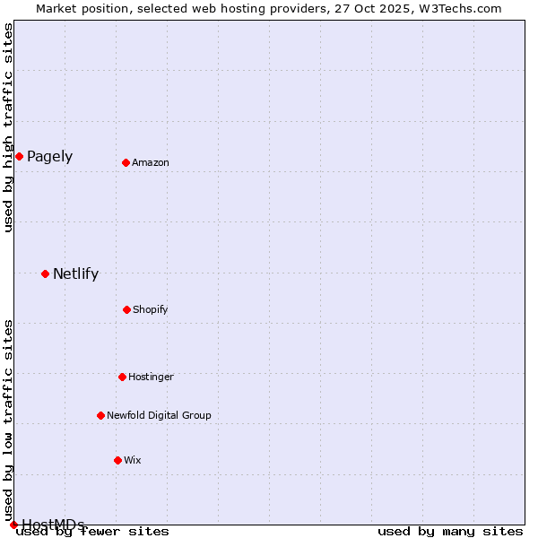 Market position of Netlify vs. Pagely vs. HostMDs