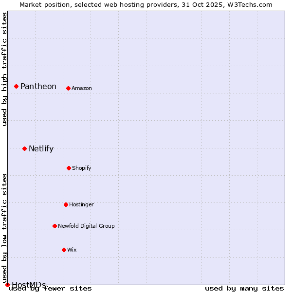 Market position of Netlify vs. Pantheon vs. HostMDs