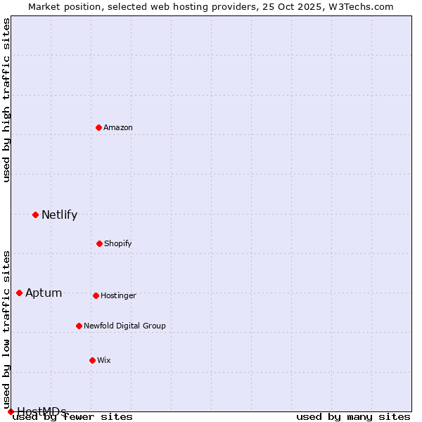 Market position of Netlify vs. Aptum vs. HostMDs