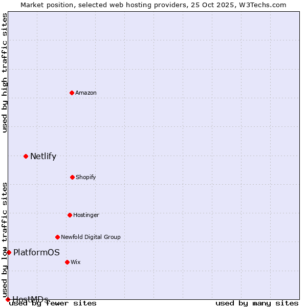 Market position of Netlify vs. PlatformOS vs. HostMDs