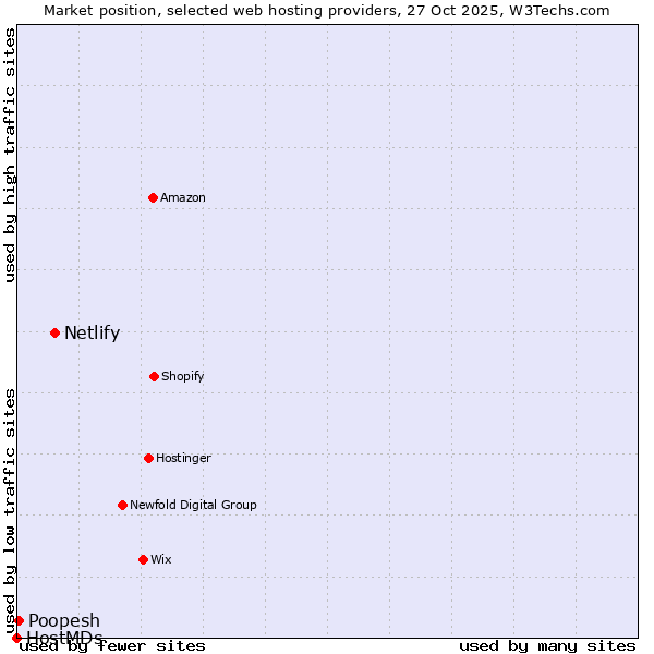 Market position of Netlify vs. Poopesh vs. HostMDs