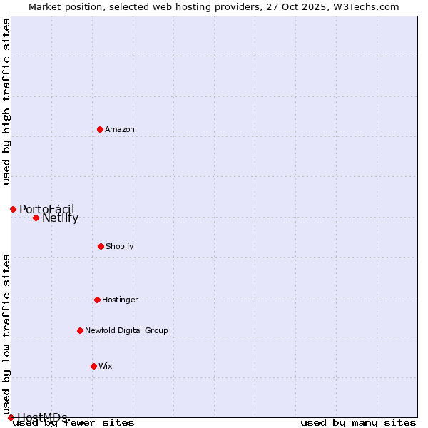 Market position of Netlify vs. PortoFácil vs. HostMDs