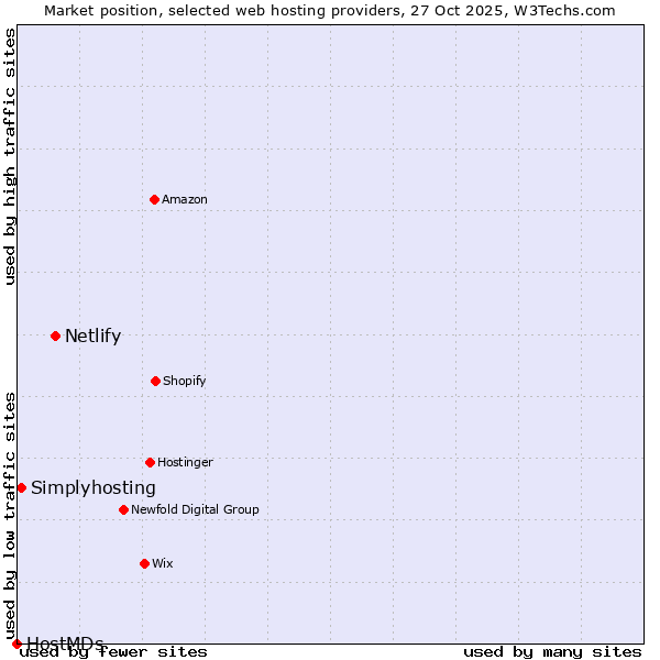 Market position of Netlify vs. Simplyhosting vs. HostMDs