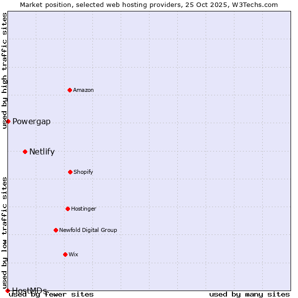 Market position of Netlify vs. Powergap vs. HostMDs