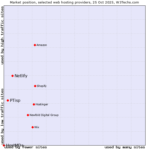 Market position of Netlify vs. PTisp vs. HostMDs
