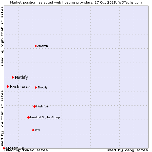 Market position of Netlify vs. RackForest vs. HostMDs