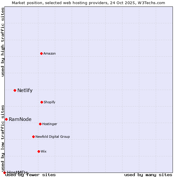 Market position of Netlify vs. RamNode vs. HostMDs