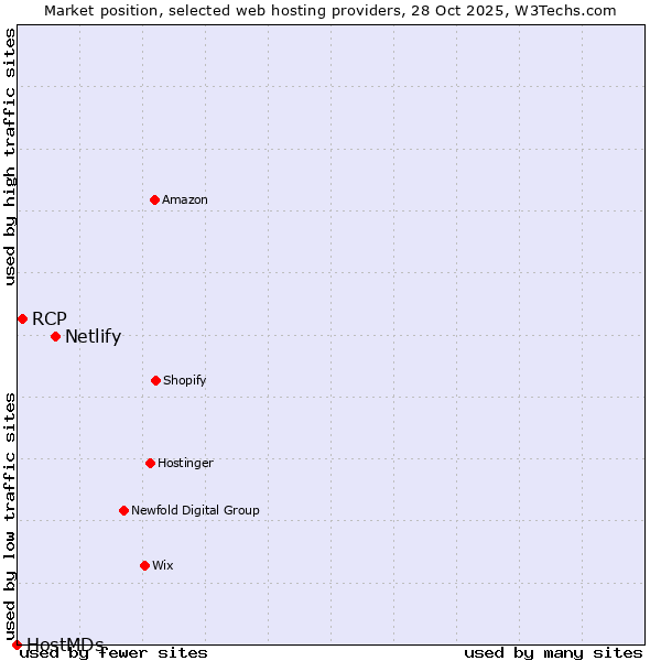 Market position of Netlify vs. RCP vs. HostMDs