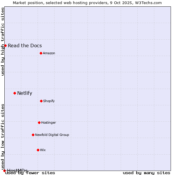 Market position of Netlify vs. Read the Docs vs. HostMDs