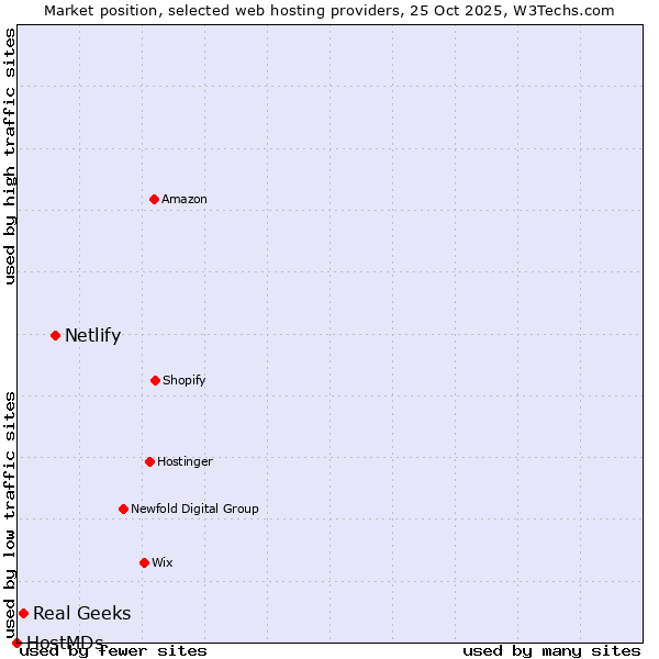 Market position of Netlify vs. Real Geeks vs. HostMDs