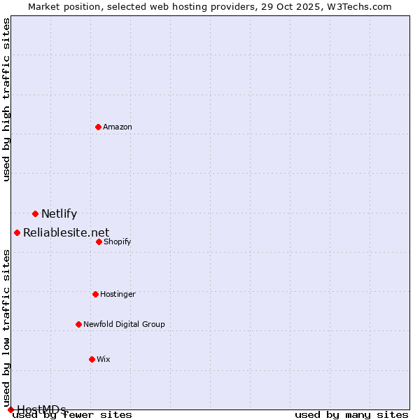 Market position of Netlify vs. Reliablesite.net vs. HostMDs