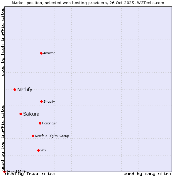 Market position of Sakura vs. Netlify vs. HostMDs