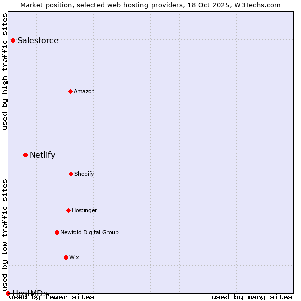 Market position of Netlify vs. Salesforce vs. HostMDs