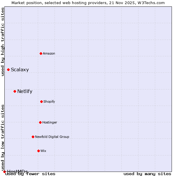 Market position of Netlify vs. Scalaxy vs. HostMDs