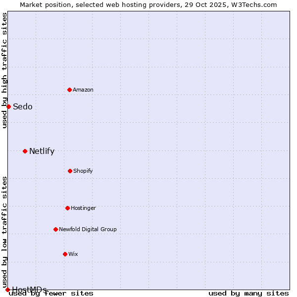 Market position of Netlify vs. Sedo vs. HostMDs