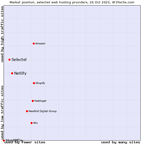 Market position of Netlify vs. Selectel vs. HostMDs