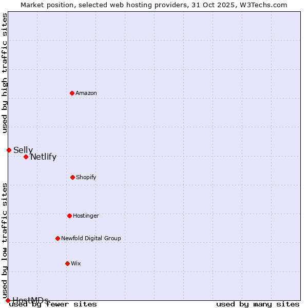 Market position of Netlify vs. Selly vs. HostMDs