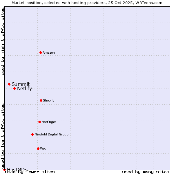 Market position of Netlify vs. Summit vs. HostMDs