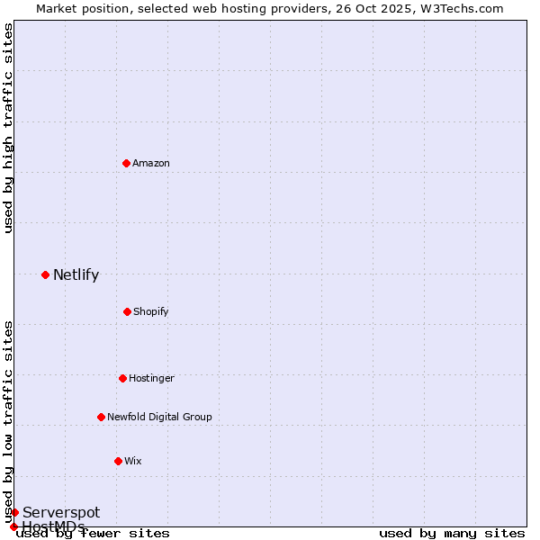 Market position of Netlify vs. Serverspot vs. HostMDs