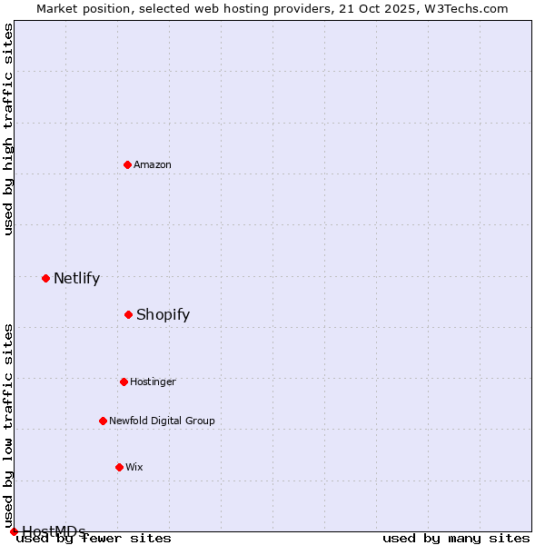 Market position of Shopify vs. Netlify vs. HostMDs