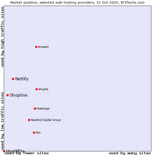 Market position of Netlify vs. Shopline vs. HostMDs