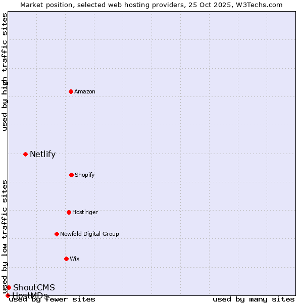 Market position of Netlify vs. ShoutCMS vs. HostMDs