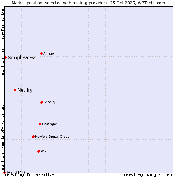Market position of Netlify vs. Simpleview vs. HostMDs
