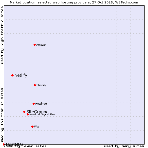 Market position of SiteGround vs. Netlify vs. HostMDs
