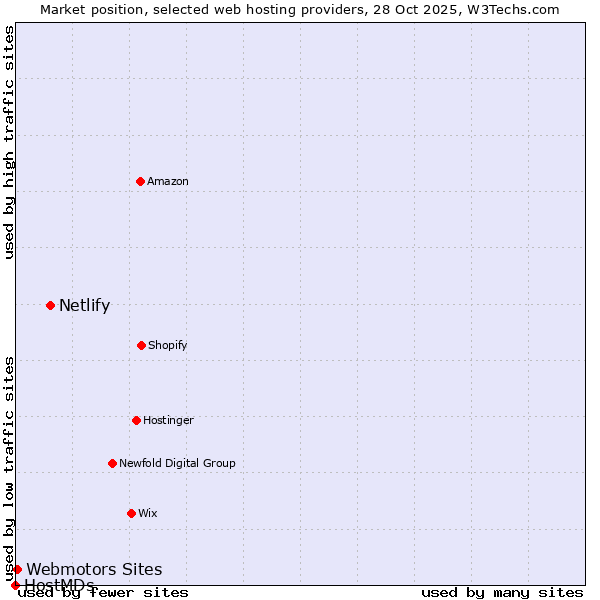 Market position of Netlify vs. Webmotors Sites vs. HostMDs