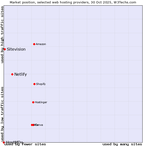 Market position of Netlify vs. Sitevision vs. HostMDs