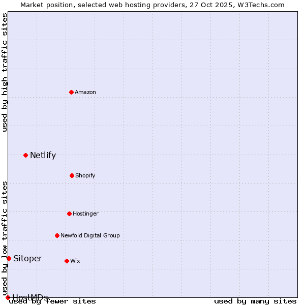 Market position of Netlify vs. Sitoper vs. HostMDs