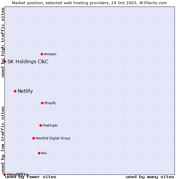 Market position of Netlify vs. SK Holdings C&C vs. HostMDs