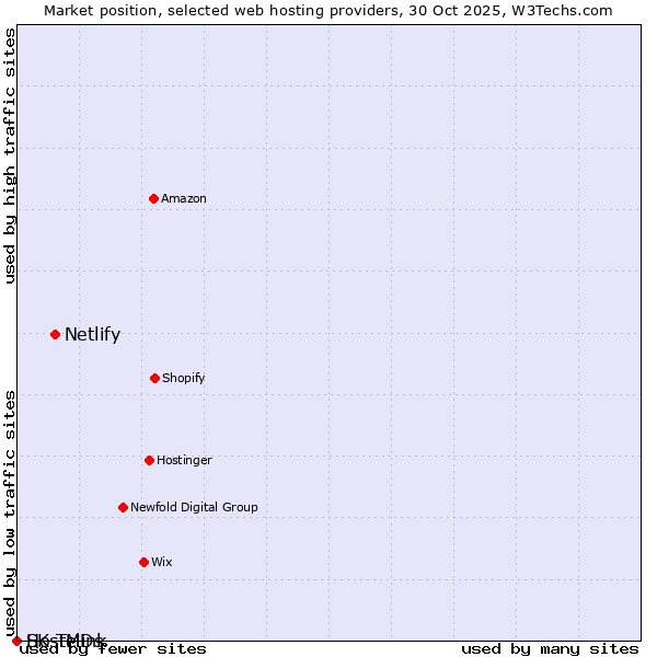 Market position of Netlify vs. HostMDs vs. SK Telink