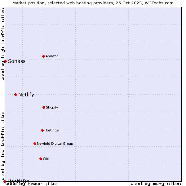 Market position of Netlify vs. Sonassi vs. HostMDs
