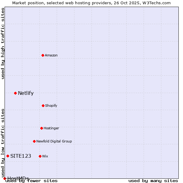 Market position of Netlify vs. SITE123 vs. HostMDs