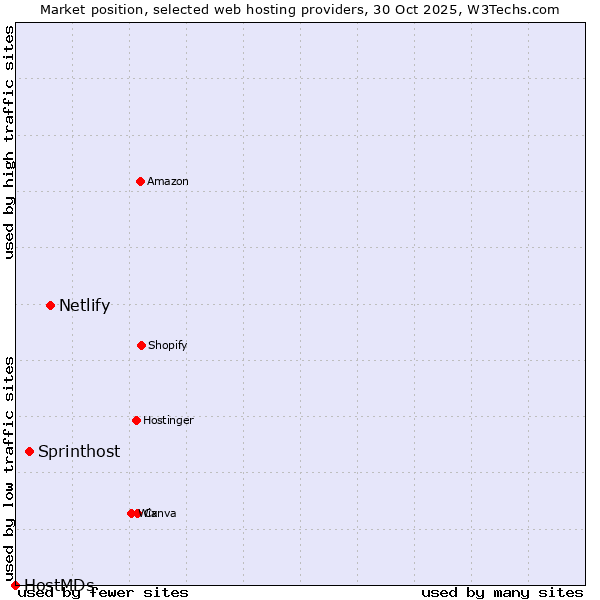 Market position of Netlify vs. Sprinthost vs. HostMDs