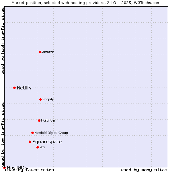 Market position of Squarespace vs. Netlify vs. HostMDs