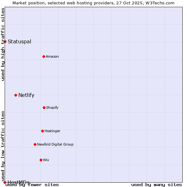 Market position of Netlify vs. Statuspal vs. HostMDs