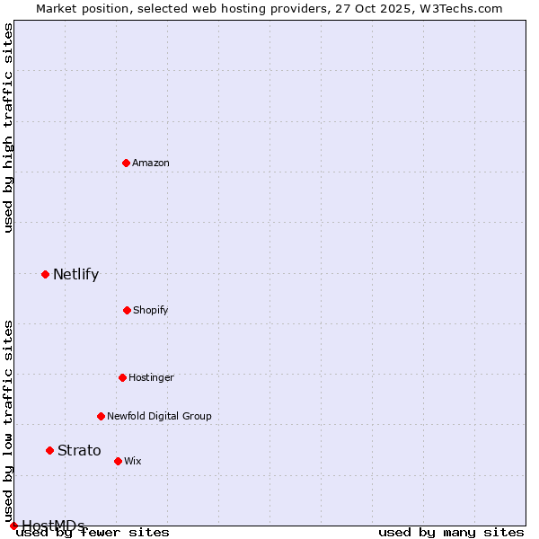 Market position of Strato vs. Netlify vs. HostMDs