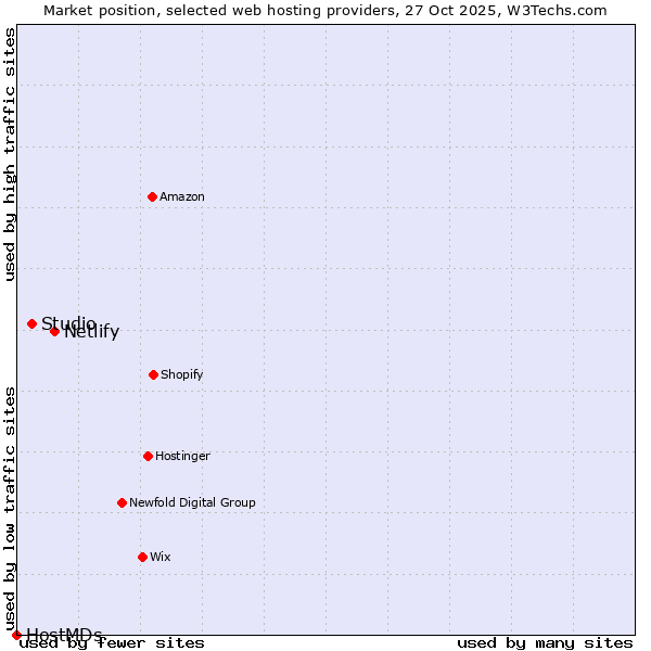Market position of Netlify vs. Studio vs. HostMDs