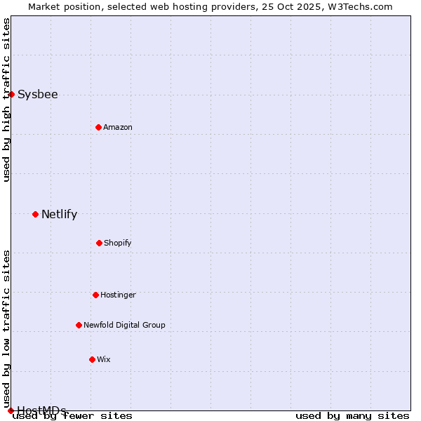 Market position of Netlify vs. Sysbee vs. HostMDs
