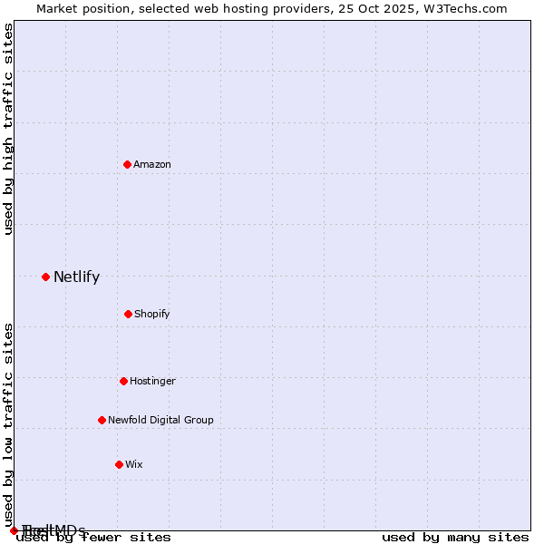 Market position of Netlify vs. Tcell vs. HostMDs