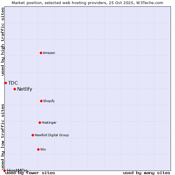Market position of Netlify vs. TDC vs. HostMDs