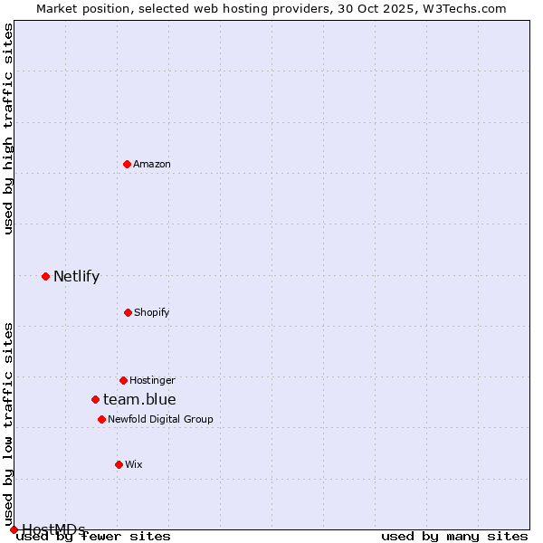 Market position of team.blue vs. Netlify vs. HostMDs
