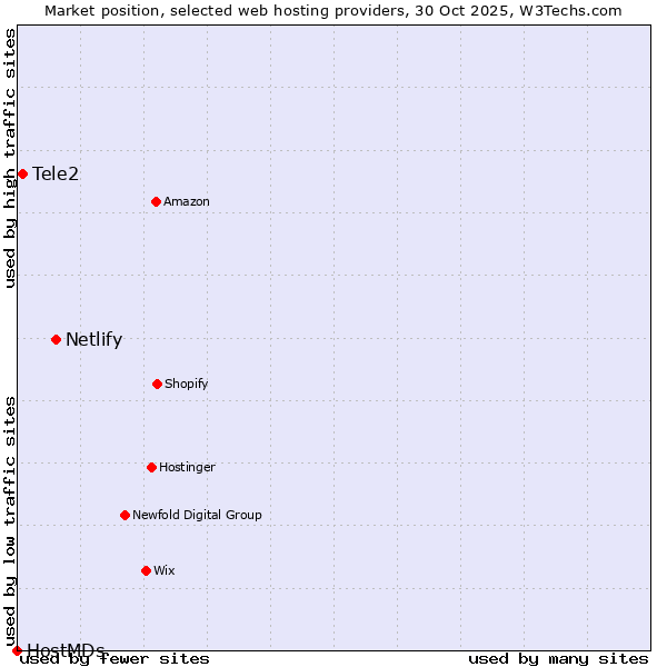 Market position of Netlify vs. Tele2 vs. HostMDs