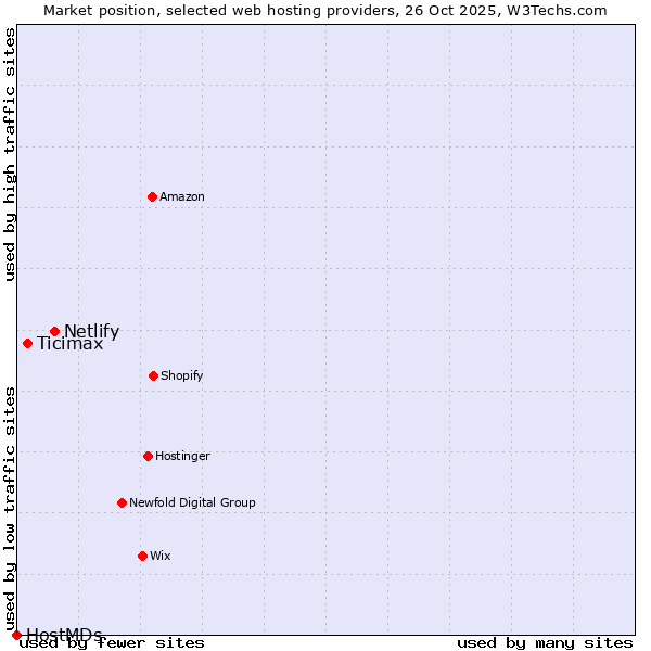 Market position of Netlify vs. Ticimax vs. HostMDs