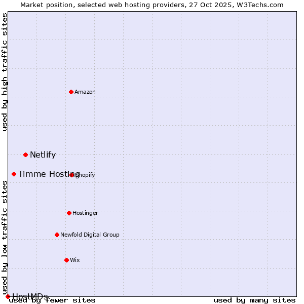 Market position of Netlify vs. Timme Hosting vs. HostMDs