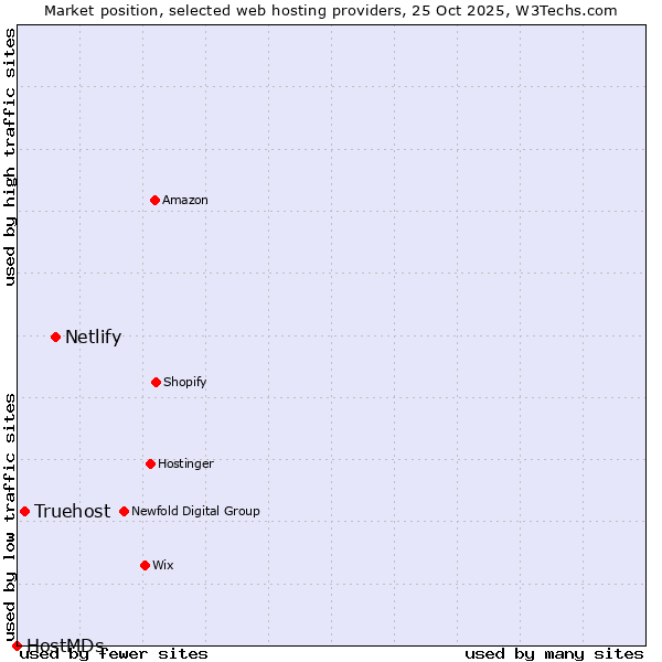 Market position of Netlify vs. Truehost vs. HostMDs