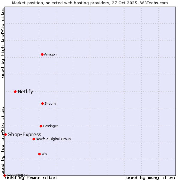 Market position of Netlify vs. Shop-Express vs. HostMDs
