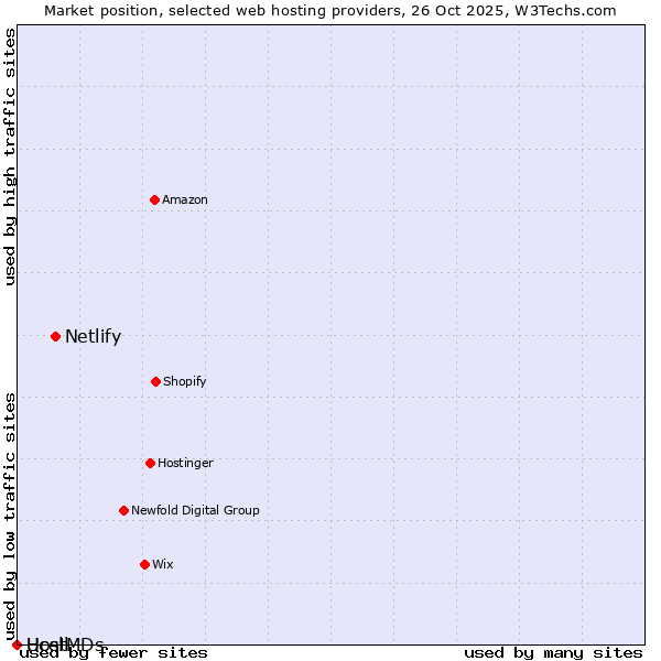 Market position of Netlify vs. HostMDs vs. Ucell